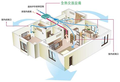 地下室換氣|【2024】室內換氣新風系統有哪些？新風機是什麼？。